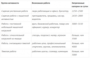 вот верные данные по расходу калорий, а не этот мусор выше