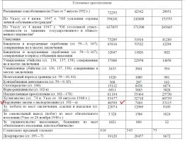 >> "А уголовное преследование за то, что без разрешения колхозного председателя ушёл в город на рынок" - сам придумал или у Солженицина подсмотрел?

Вот таблица. Подсмотрена у В. Земскова. На всякий случай - это тот, кто работал с гулаговскими архивами и опроверг цифры Солженицына. Про рынок может и горячо сказано, но есть замечательный старый фильм "Когда деревья были большими". Там героя вызвали в милицию по поводу нарушения закона - житья у дочери без прописки.