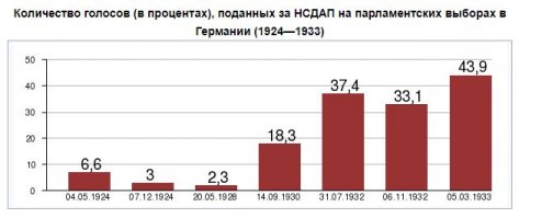 За Гитлера проголосовало 43.91% То есть меньше половины избирателей.
Я кстати в своё время за Ельцина голосовал, о чём сейчас сильно сожалею.
