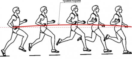 "Вот бежал человек стометровку, разогнался до 25 км/ч. А потом перестал бежать и остановился. Куда кинетическая энергия делась? Вроде бы не подпрыгивал, чтобы сказать, что на на преодоление силы тяжести все ушло. "

Думаю, что как раз делась на преодоление силы тяжести, и на преодоление сопротивления воздуха, ведь бегун подпрыгивает с каждым отталкиванием ноги, борясь и с гравитацией. И даже когда, останавливаясь, на шаг переходит, центр тяжести оказывается позади точки опоры, возникает потенциальная энергия, тело, под воздействием гравитации будет стремиться опрокинуться назад, и кинетическая энергия на преодоление этой силы и будет расходоваться.