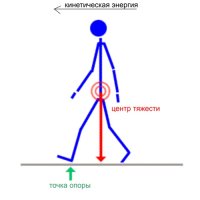 "Вот бежал человек стометровку, разогнался до 25 км/ч. А потом перестал бежать и остановился. Куда кинетическая энергия делась? Вроде бы не подпрыгивал, чтобы сказать, что на на преодоление силы тяжести все ушло. "

Думаю, что как раз делась на преодоление силы тяжести, и на преодоление сопротивления воздуха, ведь бегун подпрыгивает с каждым отталкиванием ноги, борясь и с гравитацией. И даже когда, останавливаясь, на шаг переходит, центр тяжести оказывается позади точки опоры, возникает потенциальная энергия, тело, под воздействием гравитации будет стремиться опрокинуться назад, и кинетическая энергия на преодоление этой силы и будет расходоваться.