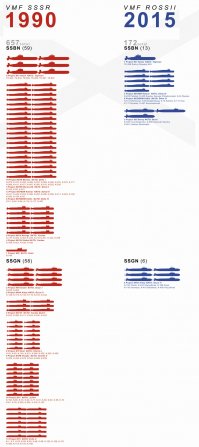 Реальность такова,    что российские подводные силы сегодня   это лишь бледная тень грозного советского подводного флота, который насчитывал сотни субмарин. Несмотря на все разговоры о боеготовности, выйти в море в любой момент времени в настоящее время способна лишь половина российских субмарин  И, хотя активность российского подводного флота существенно выросла, по крайней мере, если судить по заявлениям командования ВМФ страны, эти цифры могут произвести впечатление только в сравнении с началом 2000-х годов, когда подводные лодки почти не выходили в море. Заявления о том, что российские подводные силы действуют  на уровне холодной войны ,   это в лучшем случае преувеличение. Такое просто невозможно. Эти силы выходят из комы, бросают традиционный вызов НАТО в Средиземноморье и в Северной Атлантике, но у них карликовые размеры по сравнению с советским подводным флотом времен холодной войны .