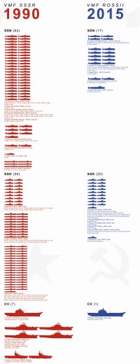 Реальность такова,    что российские подводные силы сегодня   это лишь бледная тень грозного советского подводного флота, который насчитывал сотни субмарин. Несмотря на все разговоры о боеготовности, выйти в море в любой момент времени в настоящее время способна лишь половина российских субмарин  И, хотя активность российского подводного флота существенно выросла, по крайней мере, если судить по заявлениям командования ВМФ страны, эти цифры могут произвести впечатление только в сравнении с началом 2000-х годов, когда подводные лодки почти не выходили в море. Заявления о том, что российские подводные силы действуют  на уровне холодной войны ,   это в лучшем случае преувеличение. Такое просто невозможно. Эти силы выходят из комы, бросают традиционный вызов НАТО в Средиземноморье и в Северной Атлантике, но у них карликовые размеры по сравнению с советским подводным флотом времен холодной войны .