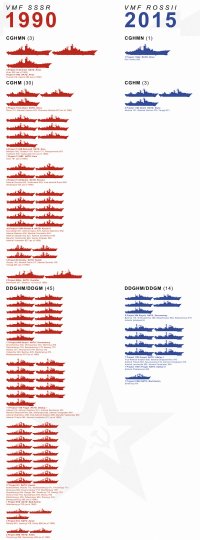 Реальность такова,    что российские подводные силы сегодня   это лишь бледная тень грозного советского подводного флота, который насчитывал сотни субмарин. Несмотря на все разговоры о боеготовности, выйти в море в любой момент времени в настоящее время способна лишь половина российских субмарин  И, хотя активность российского подводного флота существенно выросла, по крайней мере, если судить по заявлениям командования ВМФ страны, эти цифры могут произвести впечатление только в сравнении с началом 2000-х годов, когда подводные лодки почти не выходили в море. Заявления о том, что российские подводные силы действуют  на уровне холодной войны ,   это в лучшем случае преувеличение. Такое просто невозможно. Эти силы выходят из комы, бросают традиционный вызов НАТО в Средиземноморье и в Северной Атлантике, но у них карликовые размеры по сравнению с советским подводным флотом времен холодной войны .