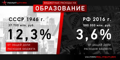 "Почему советское образование было лучшим в мире, если оно было бесплатным?"
Образование не было бесплатным, просто расходы которые сегодня оплачиваются отдельно, раньше оплачивались из бюджета. Вот пример в 1976 году это 37,7 млрд руб. Если эту сумму поделить даже не на работоспособных, а на работоспособное население СССР в 85 млн человек, то получится что каждый человек в СССР в 1946 году отдал на обучение 440 руб (или недополучил заработной платой). При том абсолютно не важно, учился ли он или его дети, окончил ли он только 7 классов, или получил высшее.

А Вы сейчас готовы каждый год отдавать среднюю зп, то есть 30,000, чтобы все учащиеся учились бесплатно? А готовы ли учителя, которые получают 12,000 в глубинке, отдавать 3 свои зп чтобы другие учились беслпатно?

Вот источники: