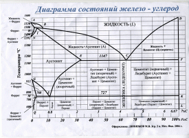 Пелит, мартенсит, аустенит, вся Fe-C диаграмма наглядно.
Не пытайтесь вставить икспердное мнение, кто не в теме, это для инженеров .
