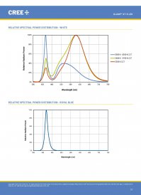 Вот, например, Cree X-TE.

Хорошо виден пик в синей области спектра даже для "теплых" источников.