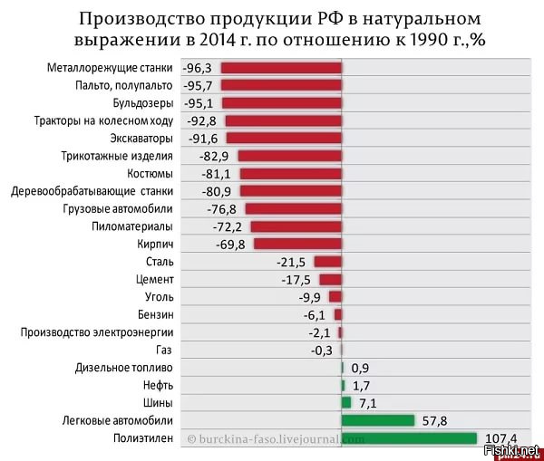 А что с твоим интеллектом, товарищ? Я тебя спросил о смене власти, а не об экономической ситуации в стране.
Во-первых. Это полный звездёшь твоя поговорка про спички и крупы. На таких подростков, как ты, она, может и действует убедительно, но только не на тех, кто ТОГДА жил. Спички уже тогда были малоупотребяемым товаром. Крупы скупали только самые напуганные началом 90-х,да и то, из-за их дешевизны. Но и в 98-м так же сметали с прилавков технику  и "другой ширпотреб".
Во-вторых, доложу тебе, ионуша. В начале 2000-х произошла не смена власти, которая тебе показалась, произошёл рост цены на нефть. Именно из-за высокой цены на нефть в страну пошёл огромнейший поток импорта, который и уничтожил нашу промышленность, худо-бедно работавшая к началу 00-х. И в крайний кризис, который является на 100% следствием политики власти Путина, да, так же скупали импорт, который стоял на прилавках ещё по вчерашнему курсу обвалившегося рубля. Далее - только снижение потребления по всем фронтам. Сегодня люди уже на еде экономят.