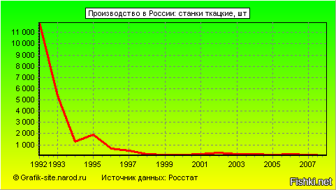 А что с твоим интеллектом, товарищ? Я тебя спросил о смене власти, а не об экономической ситуации в стране.
Во-первых. Это полный звездёшь твоя поговорка про спички и крупы. На таких подростков, как ты, она, может и действует убедительно, но только не на тех, кто ТОГДА жил. Спички уже тогда были малоупотребяемым товаром. Крупы скупали только самые напуганные началом 90-х,да и то, из-за их дешевизны. Но и в 98-м так же сметали с прилавков технику  и "другой ширпотреб".
Во-вторых, доложу тебе, ионуша. В начале 2000-х произошла не смена власти, которая тебе показалась, произошёл рост цены на нефть. Именно из-за высокой цены на нефть в страну пошёл огромнейший поток импорта, который и уничтожил нашу промышленность, худо-бедно работавшая к началу 00-х. И в крайний кризис, который является на 100% следствием политики власти Путина, да, так же скупали импорт, который стоял на прилавках ещё по вчерашнему курсу обвалившегося рубля. Далее - только снижение потребления по всем фронтам. Сегодня люди уже на еде экономят.