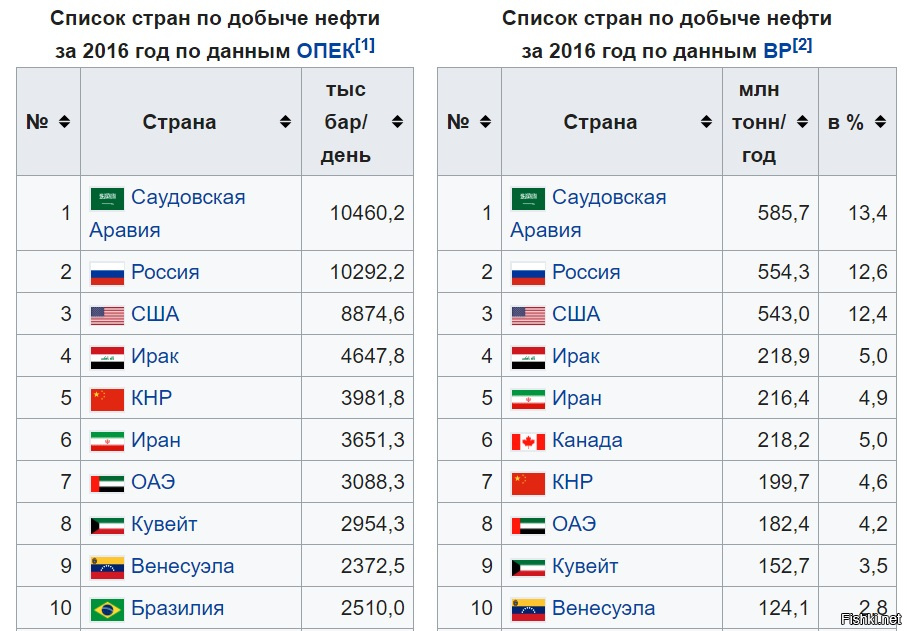 Большая 20 результаты. Государства входящие в ОПЕК список. Страны ОПЕК список на 2022 список. Страны входящие в организацию стран экспортеров нефти.