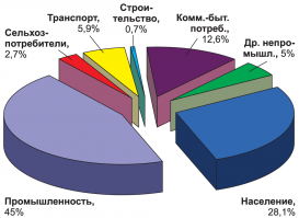 По-моему кто-то сильно преувеличил потребности транспорта и их влияние на экологию и на стоимость электроэнергии, но регулярно появляются комментарии, повторяющие глупость журноламера-выскочки из жёлтой прессы, как мантру...
Вот, к примеру, Беларусь:

Вот картинка от РасАтома:

И вот тогда ещё то, что называлось Украиной:
