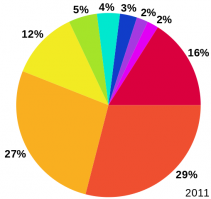Понятно. Говорили о "Теслах" и транспортных системах будущего. ВНЕЗАПНО выясняется, что речь о мобильниках... Ноуты ещё забыли, фотики и USB-зажигалки.
Которые суммарно будут составлять менее 1% от мирового потребления лития в источниках питания после введения в строй Giga Factory.