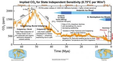 Говорит о том, что судить о хоботе слона по волосу с его задницы не очень умно. Вот более забавная картинка. С правой стороны графика та жопа в которой мы находимся сейчас в том числе из-за низкого содержания CO2.