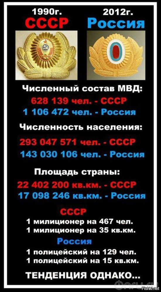 Сравнение ссср и россии проект