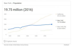 Автор не видит разницы между штатом Нью Йорк и городом Нью Йорк