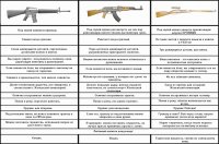 один из основных параметров стрелкового оружия для армии- дешевизна изготовления и ремонтопригодность. по этим параметрам автоматы серии " калашников" делают остальных представителей семейства  промежуточного патрона , на голову!

ну и боянчик старенький...