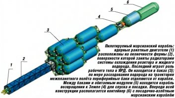 Во-первых удельный импульс напрямую зависит от молекулярной массы рабочего тела, чем меньше его молекулярная масса и чем выше соотношение давлений в камере РД к окружающему пространству, тем выше удельный импульс. Меньше, чем у водорода - не бывает )
Во-вторых водород не может в реакторе стать радиоактивным - ну не может стать радиоактивным один-единственный протон, хоть тресни! )))
Двигатель получается с относительно чистым выхлопом, радиоактивными в струе выхлопа могут быть только частички, оторвавшиеся от оболочек тепловыделяющих сборок и управляющих стержней.
"Классические" варианты для марсианского корабля так и выглядят - корабль на ЯРД и спускаемые аппараты на химии.