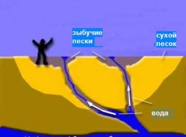 Если в этот кипящий слой опустить вращающуюся металлическую деталь, то она отполируется. Кипящий слой широко используется в технике. А ещё бывают зыбучие пески, те опасны. При этом, снизу подаётся не воздух, а вода.