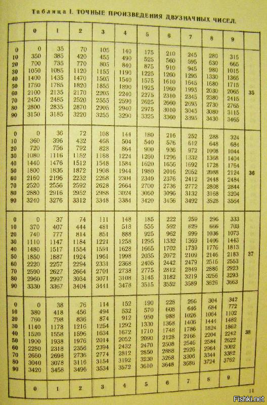 Косинус угла 65. Таблица Брадиса синусы и косинусы тангенсы. Четырехзначные математические таблицы Брадиса. Таблица Брадиса косинусы тангенсы. Таблица Брадиса синусы тангенсы.