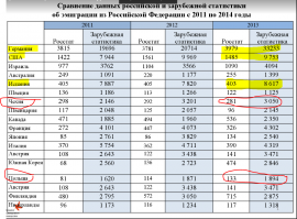 > Из каких из "этих"?
Из стран Балтии

> Почему мигранты из Средней Азии едут в Россию, а не в ту же Прибалтику?
1. Потому что большинство стран восточной Европы в шенгенской зоне. Чтобы туда ехать, нужна виза. А в Россию - нет.
2. Потому что в школе мигранты из средней Азии учили русский, а не эстонский или Латышский

>Почему сами россияне не бегут из тоталитарного Мордора в счастливые и "бохатые" младоЕСовские республики? 
1. Потому что язык. Потому что в школе не учили языков этих регионов. И тем не менее в 2015г в Чехию и Польшу уехали 5000 человек.
2. Учили английский/французский/немецкий. Так раз уж делать Шенген, то лучше выбрать страну где говорят на этих языках.

>У нас каждый второй образованный
Я имел в виду научно образованный и ценный человеческий капитал. Моя жена например, она окончила МИФИ. Сейчас работает в Швейцарии руководителем проекта.

> Ну и интересно посмотреть на уровень образования бегущих из стран Восточной Европы 
1. Чертёжники в нашей фирме в Швейцарии, в основном из Чехии и Словакии. У них зп 6,500-8,000 франков (= долларов)
2. На сборке у нас очень много Поляков и Венгеров. У них зп 4,000-5,500 франков

Добавлю, опять же из источника снизу, офицальные данные Росстата и стран ЕС отличаюится из-за разницы бумажных процедур.
Когда человек приезжает в другую страну, он просит вид на жительство. Его тут же регистрируют и вносят в статистику. Когда человек уезжает, есть такая же процедура. Но многие ли Россияне покидая РФ, идут в ФМС и заявляют о своём отъезде? Моя жена по моему в институте кристаллографии до сих пор в декрете числится, вот уже 8 лет. С тех пор как переехала в ЕС. Вот и получается статистика Росстата.

Источник:
