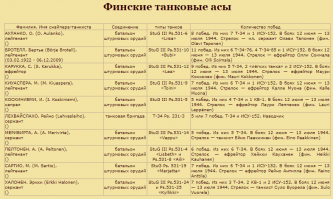 Отдельно следует упомянуть Штуги финской армии. Примечательно, что 8 из 10-ти финляндских танковых асов воевали именно на StuG III.