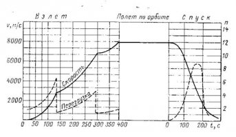 При чём тут спускаемые аппараты?

Мы о ракетах вообще-то говорили.
Вот старенький-старенький графичек, ещё от "Востоков", сейчас с "Союзами-ФГ" и "Союзами-МС" перегрузки ниже ровно вдвое.