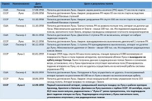 Луна-1 просвистела мимо в 6000 км от поверхности, не учли задержку сигнала с расстоянием, и отсечка двигателей 3-й ступени пошла слишком поздно.
Поверхности Луны первой достигла Луна-2 спустя 8 месяцев. Вот она-то и доставила вымпелы в Море Дождей с шестой попытки: