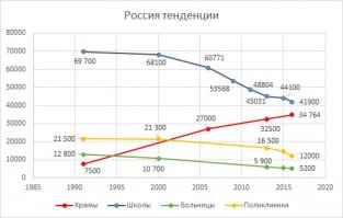 Закрыто больше 27 тысяч школ, открыто больше 27 тысяч "храмов". "Камо грядеши?".