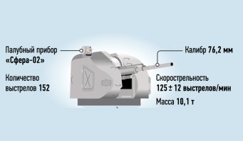 На самом деле ак с калибром 76,2 существует ,ак 176 называется,  , за минуту деревушку с землёй ровняет.Или корабль средненький надвое  разрезает