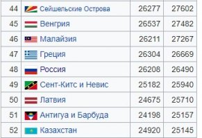 Потому что надо смотреть ВВП на душу населения.