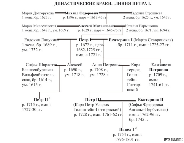 Родословная петра 1 схема с датами правления