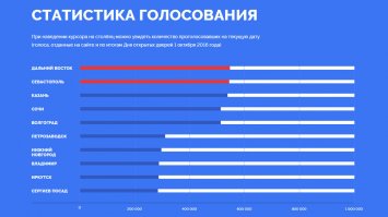 В голове у тебя косяк. Дальний восток большой и в голосовании участвовал именно он. Написать Владивосток в принципе неправильно. Тут ты больше обижаешь Дальний восток приписывая его к Владивостоку. А как Владивостокчанин могу сказать еще одно. Нам насрать что нет надписи города, мост везде узнаваем. Да и думаю большинству людей тоже насрать есть на купюре надпись или нет. Если ого-то заинтересовало место, то найти его дело пары секунд. Вот и получается что высосал ты из пальца непонятно что. Сама придумала, сама обиделась называется.