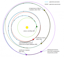 С 98-го как маршевые на АМС, ау! Десяток станций с лишним успешно улетели, чего стоит только выход на орбиты Весты и Цереры зондом Dawn!