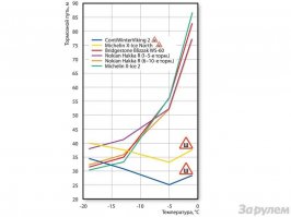 Фраза "Подержанные зимние шины из Японии" уже рассчитана на лохов.

1. Из Японии - значит для мягких зим - что не приемлемо для большей части России.
Кто не знает отличия - идет выяснять в чем они.

2. Из Японии - значит фрикционные (прогульщики уроков физики их называют "липучками"), а любый липучки имеют лишь два преимущества, они дешевле и тише - ВСЁ. Ну еще асфальт меньше повреждают и их можно использовать в ряде стран Европы, в отличии от шипованных.
При этом фрикционные шины значительно! уступают шипованной резине в самом важном - в безопасности на снеге и льду и сравнимы на чистом асфальте.
То что шипованная резина значительно хуже фрикционных на асфальте - домыслы.

3. Тормозные качества фрикционы шины на укатанном снеге и льду (самых опасных дорожных условиях) очень сильно зависят от остроты кромок ламелей, которые стираются очень быстро. Т.е. БУ фрикционные шины значительно быстрее теряют эксплуатационные качества нежели шипованные. Кстати поэтому почти нет профессиональных тестов БУ-шин.

Не экономьте на своей безопасности!

Картинка старенькая, модели ушли далеок вперед, но покупателям ЛИПУЧЕК стоит посмотреть её.