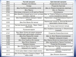Плюс такие праздники-довольно весёлые(как и наши языческие),а не как христианские.С завываниями попов и вечными обещаниями п"здеца.Повторюсь-попы на Руси запрещали скоморохов,народные гуляния,музыкальные инструменты и развлечения.Потому как праздное веселие есть грех по их убогим меркам.Только молитвы и покаяние...
Если бы языческие праздники типа Масленицы,Коляды и т.д не обозвали "православными" подогнав их под себя-давно бы уже все от них разбежались...