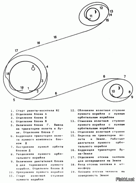 Сколько-сколько ныркового приземления? На схемке плохо видно?

Вот ещё, несколько чётче видно:

Какое прицеливание с лунной орбиты ещё? Что такое "Коррекция траектории" - "Не, не слышал! (ТМ)", да?
Опять как в лужу... Попытайтесь хоть как-то ознакомиться с программой "Аполлон", не обращаясь к жёлтой прессе!