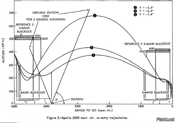 о_О
В каком месте?
"apollo reentry angle" в Гугл - см. картинки. Есть подробные:

Есть упрощённые, но факта двуныркового входа в атмосферу и корректировки орбиты это не отменяет ))
И чем так смущает точность входа в атмосферу? До Марса - почти в тысячу раз дальше лететь и атмосфера гораздо тоньше.
"Марс-3" в 1971-м прекрасно мягко сел и даже начал трансляцию. Удивительно?