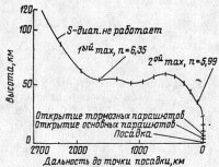 Вернёмся к классике, "Ракетостроение, том 3", Академия наук СССР, 1973-й год. Достаточно старый источник, надеюсь.. Очень-очень подробно всё расписано.
"Аполлон-8":


"Аполлон-11":



Можно считать наиболее достоверными "картинками" фактических траекторий посадки.
---
Марс-3 я привела как показатель того, с какой точностью можно вывести аппарат в нужную точку пространства с требуемыми параметрами движения. Естественно, что скорость вхождения в атмосферу будет ниже, немного превышая вторую космическую. Как правило, марсианские аппараты входили в атмосферу планеты со скоростью 5.6-5.9 км/сек.
Выгорание тепловых щитов достаточно существенное, что можно посмотреть по снимкам собственного теплового щита, полученным марсоходом "Оппортьюнити".
Поиск по "Оппортьюнити тепловой щит", достаточно много фото с Марса, если интересно )