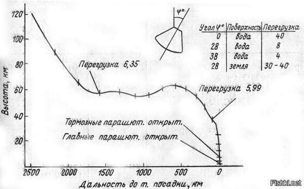 Вернёмся к классике, "Ракетостроение, том 3", Академия наук СССР, 1973-й год. Достаточно старый источник, надеюсь.. Очень-очень подробно всё расписано.
"Аполлон-8":


"Аполлон-11":



Можно считать наиболее достоверными "картинками" фактических траекторий посадки.
---
Марс-3 я привела как показатель того, с какой точностью можно вывести аппарат в нужную точку пространства с требуемыми параметрами движения. Естественно, что скорость вхождения в атмосферу будет ниже, немного превышая вторую космическую. Как правило, марсианские аппараты входили в атмосферу планеты со скоростью 5.6-5.9 км/сек.
Выгорание тепловых щитов достаточно существенное, что можно посмотреть по снимкам собственного теплового щита, полученным марсоходом "Оппортьюнити".
Поиск по "Оппортьюнити тепловой щит", достаточно много фото с Марса, если интересно )