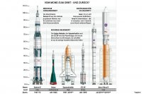"Орион" создавался для программы "Constellation" ("Созвездие"), в которую также входили ракеты-носители Ares-1 и Ares-5 с лунным модулем "Альтаир".
Как только к власти пришёл Обамка - так чуть ли не первым делом закрыл программу "Constellation", иначе уже давно бы летали к МКС на "Орионах".


Система аварийного спасения имеет достаточно большую бесполезную массу и за пределами атмосферы просто не нужна, в случае аварии носителя происходит отстрел пиропатронов, отделение отсека экипажа и посадка, мало отличающаяся от штатной.