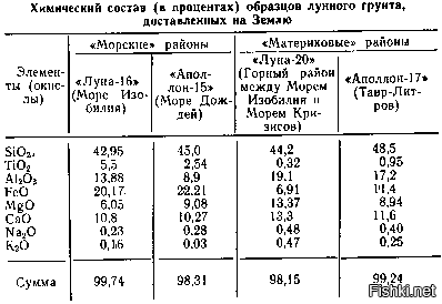 "..именно научных данных конкретно по космической радиации в свободном доступе крайне мало"
Крайне много. Для меня проблемой является выборка из тысяч источников информации 
Букварь: 
Из истории: 
По второй ссылке внизу - список литературы. Можно взять в библиотеке уровня областной, можно попытаться найти интересующую книгу в интернетах. Не факт, однако, что такая отсканирована.
Специально не даю ссылки на американские источники, хотя там информации в тысячи раз больше.
"Мне казалось, что многократное увеличение заряженных частиц с одновременным увеличением их энергии приводит к усилению воздействия на организм"
Правильно казалось, только получилось с точностью до наоборот - солнечный ветер перепутать с космической радиацией с подачи журналюг бестолковых... Увы. 
"Вообще аргументы космической радиации в споре о "лунной афере" самые трудно проверяемые. Так как требуют данных измерений, которые не так легко найти"
По второй ссылке, список литературы, см.: Газенко О.Г., Антипов В.В., Парфенов Г.П. Результаты биологических исследований, выполненных на станциях "Зонд-5", "Зонд-6" и "Зонд-7" // Космические исследования. - 1971. - Т. 9, вып. 4. - С. 601-608.
"А вот в других вопросах расклад другой"
А вот это то, что я и говорил - чтение желтушного поноса вместо научной литературы.
"Это чудеса с пропавшим лунным грунтом в количестве 380 кг"
Лунный грунт хранится в Космическом центре им. Джонсона, все 380 кг минус образцы (срезы с больших камней, как правило), которые раздали по заявкам исследовательских организаций и просто подарили сотне с лишним главам государств. Никаких "пропаж" не было, была одна кража - 5 кг спёрли, нашли, воришек посадили, образцы вернули. Лучшая статья о хранилище:

Можно приехать в качестве туриста и посмотреть своими глазами, один образец - даже пощупать голыми руками.
".. странности при обмене грунта и анализом его"
Никаких странностей, все образцы хранятся в ГЕОХИ РАН, можно приехать и посмотреть:


"Множество ляпов в кино и фото съемках"
Вот полный архив ВСЕХ материалов: оцифрованные кино- и фотоплёнки, аудио переговоров, описания и результаты исследований образцов грунта и т.п.
.hq.nasa.gov/alsj/a11/
.hq.nasa.gov/alsj/a12/
.hq.nasa.gov/alsj/a13/
.hq.nasa.gov/alsj/a14/
.hq.nasa.gov/alsj/a15/
.hq.nasa.gov/alsj/a16/
.hq.nasa.gov/alsj/a17/
Большая просьба показать, где там "ляпы". Желательно ссылкой на фото или на видео.
"Нелогичность действий, когда провалы испытаний или вообще отсутствие испытаний чередуются с успешными миссиями"
Космическая гонка. То же самое было в советской космонавтике. Достаточно вспомнить ракету Н-1, корабли "Союз-1", "Союз-11", станцию "Салют-1".
"Удивительные суперспособности астронавтов, пролетевших 8 дней фактически в кабине КАМАЗа"
Тренировки. Летали хорошо тренированные боевые пилоты ВВС. Наши выглядели не хуже:

Картинки и видео все не влезут, от комментария и ниже - фото наших космонавтов.
"..сравших и ссавших в не снимающиеся скафандры"
Во-первых астронавты и космонавты находятся на специальной диете, в скафандры не срали и не срут ни одни, ни другие. У американцев были пакеты, посрать приходилось раз в 4-5 дней. Во-вторых поссать - во всех скафандрах есть сборники мочи, в том числе и в наших "Соколах" и "Орланах". И с какой это стати скафандры не снимались? Снимались даже на Луне, на которой, не к столу будет сказано, остались валяться мешки с дерьмом.  
"..и приземлившихся при перегрузках более 6g в таком виде, как будто только приехали из санатория"
Опять же смотрим выше на наших космонавтов. Напомню, что при посадке "Союза" удар - 20g, "Аполлоны" садились на воду с ударом 8g.
"Интересны фотографии спускаемых аппаратов, сверкающих свежей краской"
Есть фотографии и со свежей краской, полученные при испытаниях. Есть и хорошо обгоревшие. Опять-таки смотрим в полный архив по отем ссылочкам, изучаем, какая фотография - откуда.
"Интересны фотографии лунных модулей, приземлившихся на антигравитации, не оставив следов от выхлопа реактивного двигателя"
Выхлоп двигателя на аэрозине - бесцветный и в вакууме просто не виден. Разлёт пыли на видео при посадке виден прекрасно, как и на снимках под лунным модулем чётко видно, что пыль сдуло.
 "..трепыхающегося на "лунном ветру" флага"
Вот детского лепета я уж никак не ожидал  Это ж классический вопрос "конспиролуха", ткань колеблется только при установке флага, как маятник, к тому же она армирована металлической сеткой, после пары-тройки секунд никаких колебаний нет. Это всё видно на снимках и видео из того же архива.
"..движений астронавтов, опровергающих законов физики, если к ним не прицеплены тросы"
Здесь я на конкретный пример даже не надеюсь  Это пустые слова человека, абсолютно не понимающего, как выглядит движение в скафандре массой 110 кг, весом 28 кг, надутого избыточным давлением 0.3 атмосферы при гравитации в 6 раз ниже земной, по поверхности, покрытой наэлектризованным слоем пыли.
"Исчезновение оригинальных кинопленок тоже интересно"
Ни одна плёнка не исчезла, все - оцифрованы в 2009-м, см. тот же архив.
Слух пошёл от факта: на радиотелескопе в Канберре, принимавшего сигнал с "Аполлона-11", затёрли оригинальную магнитную запись. Всё.
"..как и "отказ" киноаппаратуры в самых интересных моментах"
Опять пустые слова. Какие моменты были самыми интересными?
"Все это вызывает огромные сомнения в лунных человеках"
Это ещё не весь бред перечислен, бреда гораздо больше, ответы лежат вот здесь:

"Поздние фотографии предполагаемых мест высадки тоже сляпаны халтурно"
Не те фото смотрели. Вот, девушка привела гифки, получится найти халтуру?

"А, учитывая репутацию американского правительства, как крайне лживой организации, нельзя не проверять все их проекты. Особенно фееричный проект с 11/9"
Репутация, конспирологические теории - это не ко мне, я по научной части, связанной с исследованиями и освоением космического пространства.
"Еще раз, буду благодарен за литературу. Интересна тема, хочется разобраться"
Начальные сведения предоставил. Анализируйте. Будут дополнительные вопросы - желательно не больше трёх за один раз, иллюстрации не влезут, как в этом ответе ))