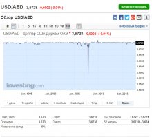 Как бы тебе так сказать...? Когда нефть была по 100, местный араб мог себе позволить 2 феррари в год. Когда нефть стала по 30, он мог позволить себе только одну феррари в год. И сравни с нашей родной иглой: когда нефть была по 100, россиянин мог позволить себе в год 1 хундай солярис. Когда нефть стала по 30, россиянин не мог позволить себе в год 1 хундай солярис.
И чтобы совсем "бгггг" стало, вот курс дирхама к доллару. Особенно ужасные падения в 2008 и 2014-15 годах... Курс рубля в эти года стоит показывать?)