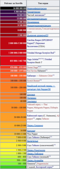 Остренький должно быть! 
По этой версии шкалы Словилла 8-ой сверху!