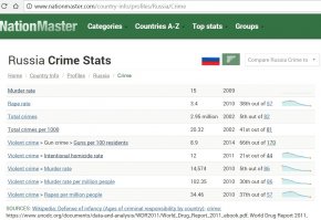 Я так понимаю, что в 90-х тебя еще не было, а находить статистику в Интернете тебя еще не научили.
1) Смертность 2000 году = 15,3 умерших на 1000 жителей. 2010 = 14,3
2) Младенческая смертность в 2000 = 15,3, в 2010 = 7,5
3) Погибших в ДТП в 2003 = 35602 человек, в 2010  = 19881.
4) Убийств в 2002 = 44252 человек, в 2010 = 18660, в 2016 = 10444
5) Самоубийств в 1999 = 57276 случаев, в 2010 = 33308