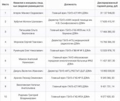 Это заработная плата врача анестезиолога-реаниматолога за ноябрь 2016 г. на полторы ставки
а это доходы руководителей государственных учреждений здравоохранения города Москвы за 2015 год
