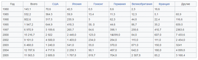И это, про разницу в экономике, раз уж ты по этой идеологии живешь, пару цитат (страна в 25 миллионов населения):

... США предоставили в 1954 1959 годах около 1,5 миллиарда долларов в виде субсидий...

...с 1962 по 1971 года иностранные инвестиции составили 2,6 миллиарда долларов, в основном в виде займов...

Ну и картиночка "про инвестиции" )))