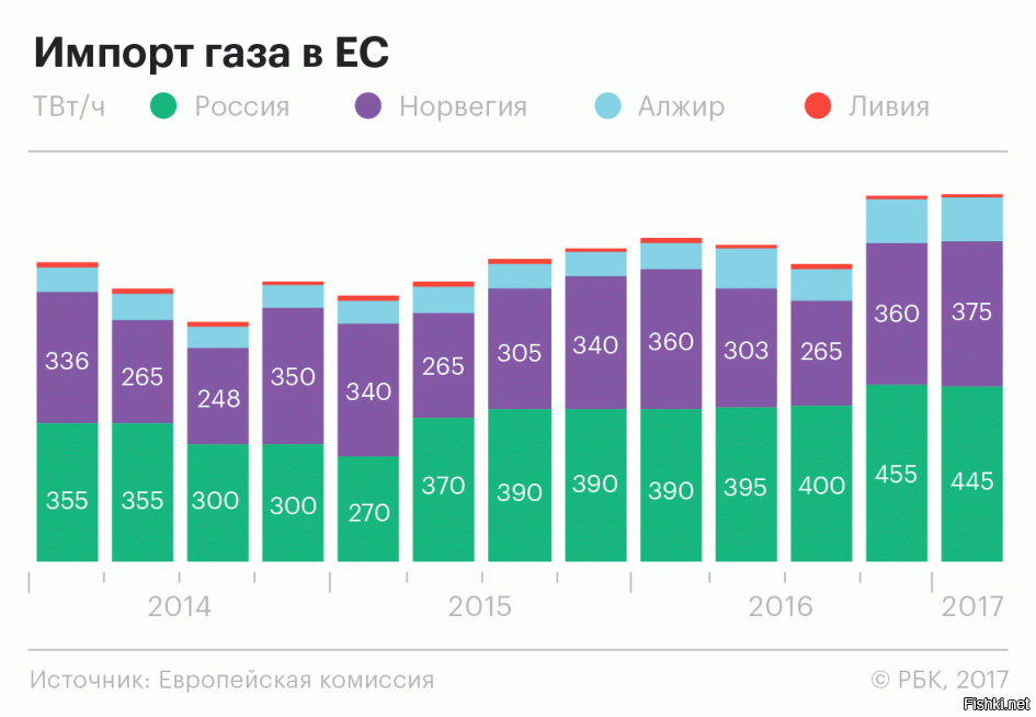 такие же хомячьи вопли были про "сланцевую революцию", а газпром, тем врременем, ставит рекорды по поставкам газа в евросовок...
и где жыдо-хомячки рассмотрели на картинке ниже, пиндосский сланцевый содомито-газ?!