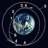 ой, как сухо. Это для фанатов. Я надеюсь рассказать, короче, но интересней)
Итак, космодром Байконур 15 ноября 1988 г. На старте универсальная транспортная ракетно-космическая система "Энергия-Буран". 12 лет подготовки и еще 17 дней отмены из-за неполадок.
 В день старта, подготовка к пуску протекала на удивление гладко (циклограмма предстартовой подготовки проходит без замечаний), но главную тревогу доставляла погода - на Байконур шел циклон. Дождь, шквалистый ветер с порывами до 19 м/с, низкая облачность, началось обледенение ракеты-носителя и корабля - в отдельных местах толщина льда достигла 1...1,7 мм.
 За 30 минут до запуска командиру боевого расчета по пуску "Энергии-Бурана" В.Е. Гудилину под роспись вручают штормовое предупреждение: "Туман при видимости 600-1000 м. Усиление юго-западного ветра 9-12 м/сек, порывы временами до 20 м/сек". Но после короткого совещания, изменив направление посадки "Бурана" (20º против ветра), руководство принимает решение: "Пускать!"
Идут последние минуты предстартового отсчета... На стартовом комплексе, подсвеченная ослепительно белым светом прожекторов, стоит ракета под низким облачным потолком, на котором тускло светится огромное пятно отраженного света. Порывы сильнейшего ветра обрушивают на ракету снежную крупу вперемешку со степным песком... Многим в тот момент подумалось, что "Буран" не случайно носит свое имя.
В 05:50, после десятиминутного разогрева двигателей, с ВПП аэродрома Юбилейный в воздух взлетает самолет оптико-телевизионного наблюдения (СОТН) МиГ-25 - борт 22. Самолет пилотирует Магомед Толбоев, во второй кабине - телеоператор Сергей Жадовский. В задачу экипажа СОТН входит ведение телерепортажа переносной телекамерой и наблюдение старта "Бурана" выше слоев облачности. Помимо этого осуществляется слежение с земли (см. картинку).
За 1 минуту 16 секунд до старта весь комплекс "Энергия-Буран" переходит на автономное энергопитание. Теперь все готово к старту.
 "Буран" стартовал в свой единственный триумфальный полет точно по циклограмме...
 Картина старта была яркой и скоротечной. Свет прожекторов на стартовом комплексе исчез в клубах выхлопных газов, из которых, подсвечивая это огромное бурлящее рукотворное облако огненно-красным светом, медленно поднялась ракета, как комета со сверкающим ядром и хвостом, направленным к земле! Обидно коротким было это зрелище! Через несколько секунд только затухающее пятно света в покрове низких облаков свидетельствовало о неистовой силе, которая несла "Буран" через облака. К завываниям ветра добавился мощный низкий рокочущий звук и, казалось, будто он идет отовсюду, что он исходит от низких свинцовых облаков.
Подробное описание полета: траектория, технические моменты при каждом маневре, изменения положения в пространстве относительно Земли, подробно описаны тут ---> 
Самое интересно произошло, когда Буран стал заходить на посадку (см. картинку 3). 
 До сих пор полет проходил строго по расчетной траектории снижения - на контрольных дисплеях ЦУПа его отметка смещалась к ВПП посадочного комплекса практически в середине допустимого коридора возврата. "Буран" приближался к аэродрому несколько правее оси посадочной полосы, и все шло к тому, что он будет "рассеивать" остаток энергии на ближнем "цилиндре". Так думали специалисты и летчики-испытатели, дежурившие на объединенном командно-диспетчерском пункте. В соответствии с циклограммой посадки включаются бортовые и наземные средства радиомаячной системы. Однако при выходе в ключевую точку с высоты 20 км "Буран" "заложил" маневр, повергший в шок всех находившихся в ОКДП. Вместо ожидавшегося захода на посадку с юго-востока с левым креном корабль энергично отвернул влево, на северный цилиндр выверки курса, и стал заходить на ВПП с северо-восточного направления с креном 45º на правое крыло.
На высоте 15300 м скорость "Бурана" стала дозвуковой, затем при выполнении "своего" маневра "Буран" прошел на высоте 11 км над полосой в зените радиотехнических средств обеспечения посадки, что было наихудшим случаем с точки зрения диаграмм направленности наземных антенн. Фактически в этот момент корабль вообще "выпал" из поля зрения антенн. Замешательство наземных операторов было настолько велико, что они перестали наводить на "Буран" самолет сопровождения!
Послеполетный анализ показал, что вероятность выбора такой траектории была менее 3%, однако в сложившихся условиях это было самое правильное решение бортовых компьютеров корабля! 
 В момент неожиданной смены курса судьба "Бурана" буквально "висела на волоске", и отнюдь не по техническим причинам. Когда корабль заложил левый крен, первая осознанная реакция руководителей полета была однозначной: "Отказ системы управления! Корабль нужно подрывать!" Ведь на случай фатального отказа на борту "Бурана" размещались тротиловые заряды системы аварийного подрыва объекта, и казалось, что момент их применения наступил. Спас положение заместитель Главного конструктора НПО "Молния" по летным испытаниям Степан Микоян, отвечавший за управление кораблем на участке снижения и посадки. Он предложил немного подождать и посмотреть, что будет дальше. А "Буран" тем временем уверенно разворачивался для захода на посадку. Не смотря на колоссальное напряжение на ОКДП, после отметки 10 км "Буран" летел по "знакомой дороге", многократно проторенной для него летающей лабораторией Ту-154ЛЛ и самолетом-аналогом орбитального корабля БТС-002 ОК-ГЛИ.
 На высоте около 8 км с кораблем сблизился МиГ-25 Магомеда Толбоева. Интрига была в том, что бортовой вычислительный комплекс вел корабль по "своей" траектории выхода в контрольную точку, а МиГ-25 СОТН наводился на корабль по командам, выдаваемым с земли на основании ожидаемой траектории. Поэтому СОТН выводился не в реальную, а в расчетную точку перехвата, и в итоге СОТН и "Буран" встретились на встречных курсах! Для того, чтобы не упустить "Буран", М.Толбоев был вынужден "свалить" самолет в левый штопор (времени на выполнение обычного разворота уже не оставалось), и после выполнения полупетли, выводить машину из штопора и на форсаже догонять корабль. Перегрузка во время выполнения этого маневра чуть было не сломала телекамеру в руках у Сергея Жадовского, но, к счастью, после выравнивания СОТН она вновь заработала. При подлете к кораблю потребовалось теперь уже резкое торможение, которое сопровождалось интенсивной тряской. А с учетом того, что М.Толбоев так и не рискнул подойти к "своенравному" кораблю ближе, чем на 200 метров и бортоператору пришлось снимать при максимальном увеличении телекамеры, телевизионная картинка оказалась очень смазанной и дрожащей. Было видно, что корабль выглядел хоть и обгорелым, но без заметных повреждений. 
 
До сих пор корабль самостоятельно, без какой-либо корректировки с Земли, снижался по траектории, рассчитанной бортовым цифровым вычислительным комплексом. На высоте 6200 м "Буран" был "подхвачен" наземным оборудованием всепогодной радиотехнической системы автоматической посадки "Вымпел-Н", обеспечившей корабль необходимой навигационной информацией для его безошибочного автоматического вывода на ось посадочной полосы, снижения по оптимальной траектории, приземления и пробега до полной остановки.
 Радиотехнические средства системы автоматической посадки "Вымпел", образно говоря, сформировали трехмерное информационное пространство вокруг посадочного комплекса, в каждой точке которого компьютеры корабля точно "знали" в реальном режиме времени три основных навигационных параметра: азимут относительно оси ВПП, угол места и дальность с погрешностью не более 65 метров. На основании этих данных бортовой цифровой вычислительный комплекс начал проводить непрерывную корректировку по специальным алгоритмам автономно вычисленной траектории захода на посадку.
 
На высоте 4 км корабль выходит на крутую посадочную глиссаду. С этого момента изображение в ЦУП начинают передавать аэродромные телекамеры. На экранах - низкие тучи... Все напряженно ждут... И вот, несмотря на томительное ожидание, "Буран" неожиданно для всех вываливается из низкой облачности и стремительно несется к земле. Скорость его снижения (40 метров в секунду!) такова, что даже сегодня смотреть на это жутковато...Через несколько секунд выпускаются шасси, и корабль, продолжая стремительное снижение, начинает сначала выравниваться, а затем и поднимать нос, увеличивая угол атаки и создавая под собой воздушную подушку. Вертикальная скорость снижения начинает резко падать (за 10 секунд до касания она была уже 8 м/с), затем на какое-то мгновение корабль зависает над самой поверхностью бетонки, и ... касание!

Фотография монитора системы "Вымпел", сделанная сразу после посадки "Бурана" и запечатлевшая последнюю траекторную проводку:
А (азимут) 67 град.; Д (дальность до центра ВПП) 1765 м; В (высота) 24 м; ПС (посадочная скорость) 92 м/с (330 км/ч); ПУ (путевой угол) 246 град.; ВС (вертикальная скорость) - 0 м/с
Работа системы "Вымпел" завершилась блестящим успехом: в 0942, опережая всего на секунду расчетное время, "Буран" на скорости 263 км/ч изящно коснулся ВПП и через 42 секунды, пробежав 1620 метров, замер в ее центре[10] с отклонением от осевой линии всего +5 м! Интересно, что последняя траекторная проводка, полученная от системы "Вымпел", прошла двумя секундами раньше (в 0940,4) и зафиксировала вертикальную скорость снижения 1 м/сек.
Несмотря на встречно-боковой порывисто-штормовой ветер и 10-бальную облачность высотой 550 м (что существенно превышает предельно-допустимые нормативы для пилотируемой посадки американского шаттла), условия касания для первой в истории автоматической посадки орбитального самолета были отличными.
Что дальше началось! В бункере, в зале управления овации и бурный восторг от завершенной с таким шиком посадки орбитального корабля в автоматическом режиме взорвались сразу, как только носовая стойка шасси коснулась земли... На полосе все бросились к "Бурану", обнимались, целовались, многие не смогли удержать слез. Везде, где специалисты и просто причастные к этому полету люди наблюдали посадку "Бурана" - фонтан эмоций.
Огромное напряжение, с которым велась подготовка первого полета, усиленное к тому же предшествующей отменой старта, нашло свой выход. Нескрываемая радость и гордость, восторг и смятение, облегчение и огромная усталость - все можно было видеть на лицах в эти минуты. Так сложилось, что космос считается технологической витриной мира. И эта посадка позволила людям на ВПП возле остывающего "Бурана" или у экранов телевизоров в ЦУПе вновь ощутить необычайное по остроте чувство национальной гордости, радости. Радости за свою державу, мощный интеллектуальный потенциал нашего народа. Большая, сложная и трудная работа сделана!
Это был не просто реванш за проигранную лунную гонку, за семилетнее опоздание с запуском многоразового космического корабля - это был наш настоящий триумф!