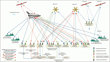 ой, как сухо. Это для фанатов. Я надеюсь рассказать, короче, но интересней)
Итак, космодром Байконур 15 ноября 1988 г. На старте универсальная транспортная ракетно-космическая система "Энергия-Буран". 12 лет подготовки и еще 17 дней отмены из-за неполадок.
 В день старта, подготовка к пуску протекала на удивление гладко (циклограмма предстартовой подготовки проходит без замечаний), но главную тревогу доставляла погода - на Байконур шел циклон. Дождь, шквалистый ветер с порывами до 19 м/с, низкая облачность, началось обледенение ракеты-носителя и корабля - в отдельных местах толщина льда достигла 1...1,7 мм.
 За 30 минут до запуска командиру боевого расчета по пуску "Энергии-Бурана" В.Е. Гудилину под роспись вручают штормовое предупреждение: "Туман при видимости 600-1000 м. Усиление юго-западного ветра 9-12 м/сек, порывы временами до 20 м/сек". Но после короткого совещания, изменив направление посадки "Бурана" (20º против ветра), руководство принимает решение: "Пускать!"
Идут последние минуты предстартового отсчета... На стартовом комплексе, подсвеченная ослепительно белым светом прожекторов, стоит ракета под низким облачным потолком, на котором тускло светится огромное пятно отраженного света. Порывы сильнейшего ветра обрушивают на ракету снежную крупу вперемешку со степным песком... Многим в тот момент подумалось, что "Буран" не случайно носит свое имя.
В 05:50, после десятиминутного разогрева двигателей, с ВПП аэродрома Юбилейный в воздух взлетает самолет оптико-телевизионного наблюдения (СОТН) МиГ-25 - борт 22. Самолет пилотирует Магомед Толбоев, во второй кабине - телеоператор Сергей Жадовский. В задачу экипажа СОТН входит ведение телерепортажа переносной телекамерой и наблюдение старта "Бурана" выше слоев облачности. Помимо этого осуществляется слежение с земли (см. картинку).
За 1 минуту 16 секунд до старта весь комплекс "Энергия-Буран" переходит на автономное энергопитание. Теперь все готово к старту.
 "Буран" стартовал в свой единственный триумфальный полет точно по циклограмме...
 Картина старта была яркой и скоротечной. Свет прожекторов на стартовом комплексе исчез в клубах выхлопных газов, из которых, подсвечивая это огромное бурлящее рукотворное облако огненно-красным светом, медленно поднялась ракета, как комета со сверкающим ядром и хвостом, направленным к земле! Обидно коротким было это зрелище! Через несколько секунд только затухающее пятно света в покрове низких облаков свидетельствовало о неистовой силе, которая несла "Буран" через облака. К завываниям ветра добавился мощный низкий рокочущий звук и, казалось, будто он идет отовсюду, что он исходит от низких свинцовых облаков.
Подробное описание полета: траектория, технические моменты при каждом маневре, изменения положения в пространстве относительно Земли, подробно описаны тут ---> 
Самое интересно произошло, когда Буран стал заходить на посадку (см. картинку 3). 
 До сих пор полет проходил строго по расчетной траектории снижения - на контрольных дисплеях ЦУПа его отметка смещалась к ВПП посадочного комплекса практически в середине допустимого коридора возврата. "Буран" приближался к аэродрому несколько правее оси посадочной полосы, и все шло к тому, что он будет "рассеивать" остаток энергии на ближнем "цилиндре". Так думали специалисты и летчики-испытатели, дежурившие на объединенном командно-диспетчерском пункте. В соответствии с циклограммой посадки включаются бортовые и наземные средства радиомаячной системы. Однако при выходе в ключевую точку с высоты 20 км "Буран" "заложил" маневр, повергший в шок всех находившихся в ОКДП. Вместо ожидавшегося захода на посадку с юго-востока с левым креном корабль энергично отвернул влево, на северный цилиндр выверки курса, и стал заходить на ВПП с северо-восточного направления с креном 45º на правое крыло.
На высоте 15300 м скорость "Бурана" стала дозвуковой, затем при выполнении "своего" маневра "Буран" прошел на высоте 11 км над полосой в зените радиотехнических средств обеспечения посадки, что было наихудшим случаем с точки зрения диаграмм направленности наземных антенн. Фактически в этот момент корабль вообще "выпал" из поля зрения антенн. Замешательство наземных операторов было настолько велико, что они перестали наводить на "Буран" самолет сопровождения!
Послеполетный анализ показал, что вероятность выбора такой траектории была менее 3%, однако в сложившихся условиях это было самое правильное решение бортовых компьютеров корабля! 
 В момент неожиданной смены курса судьба "Бурана" буквально "висела на волоске", и отнюдь не по техническим причинам. Когда корабль заложил левый крен, первая осознанная реакция руководителей полета была однозначной: "Отказ системы управления! Корабль нужно подрывать!" Ведь на случай фатального отказа на борту "Бурана" размещались тротиловые заряды системы аварийного подрыва объекта, и казалось, что момент их применения наступил. Спас положение заместитель Главного конструктора НПО "Молния" по летным испытаниям Степан Микоян, отвечавший за управление кораблем на участке снижения и посадки. Он предложил немного подождать и посмотреть, что будет дальше. А "Буран" тем временем уверенно разворачивался для захода на посадку. Не смотря на колоссальное напряжение на ОКДП, после отметки 10 км "Буран" летел по "знакомой дороге", многократно проторенной для него летающей лабораторией Ту-154ЛЛ и самолетом-аналогом орбитального корабля БТС-002 ОК-ГЛИ.
 На высоте около 8 км с кораблем сблизился МиГ-25 Магомеда Толбоева. Интрига была в том, что бортовой вычислительный комплекс вел корабль по "своей" траектории выхода в контрольную точку, а МиГ-25 СОТН наводился на корабль по командам, выдаваемым с земли на основании ожидаемой траектории. Поэтому СОТН выводился не в реальную, а в расчетную точку перехвата, и в итоге СОТН и "Буран" встретились на встречных курсах! Для того, чтобы не упустить "Буран", М.Толбоев был вынужден "свалить" самолет в левый штопор (времени на выполнение обычного разворота уже не оставалось), и после выполнения полупетли, выводить машину из штопора и на форсаже догонять корабль. Перегрузка во время выполнения этого маневра чуть было не сломала телекамеру в руках у Сергея Жадовского, но, к счастью, после выравнивания СОТН она вновь заработала. При подлете к кораблю потребовалось теперь уже резкое торможение, которое сопровождалось интенсивной тряской. А с учетом того, что М.Толбоев так и не рискнул подойти к "своенравному" кораблю ближе, чем на 200 метров и бортоператору пришлось снимать при максимальном увеличении телекамеры, телевизионная картинка оказалась очень смазанной и дрожащей. Было видно, что корабль выглядел хоть и обгорелым, но без заметных повреждений. 
 
До сих пор корабль самостоятельно, без какой-либо корректировки с Земли, снижался по траектории, рассчитанной бортовым цифровым вычислительным комплексом. На высоте 6200 м "Буран" был "подхвачен" наземным оборудованием всепогодной радиотехнической системы автоматической посадки "Вымпел-Н", обеспечившей корабль необходимой навигационной информацией для его безошибочного автоматического вывода на ось посадочной полосы, снижения по оптимальной траектории, приземления и пробега до полной остановки.
 Радиотехнические средства системы автоматической посадки "Вымпел", образно говоря, сформировали трехмерное информационное пространство вокруг посадочного комплекса, в каждой точке которого компьютеры корабля точно "знали" в реальном режиме времени три основных навигационных параметра: азимут относительно оси ВПП, угол места и дальность с погрешностью не более 65 метров. На основании этих данных бортовой цифровой вычислительный комплекс начал проводить непрерывную корректировку по специальным алгоритмам автономно вычисленной траектории захода на посадку.
 
На высоте 4 км корабль выходит на крутую посадочную глиссаду. С этого момента изображение в ЦУП начинают передавать аэродромные телекамеры. На экранах - низкие тучи... Все напряженно ждут... И вот, несмотря на томительное ожидание, "Буран" неожиданно для всех вываливается из низкой облачности и стремительно несется к земле. Скорость его снижения (40 метров в секунду!) такова, что даже сегодня смотреть на это жутковато...Через несколько секунд выпускаются шасси, и корабль, продолжая стремительное снижение, начинает сначала выравниваться, а затем и поднимать нос, увеличивая угол атаки и создавая под собой воздушную подушку. Вертикальная скорость снижения начинает резко падать (за 10 секунд до касания она была уже 8 м/с), затем на какое-то мгновение корабль зависает над самой поверхностью бетонки, и ... касание!

Фотография монитора системы "Вымпел", сделанная сразу после посадки "Бурана" и запечатлевшая последнюю траекторную проводку:
А (азимут) 67 град.; Д (дальность до центра ВПП) 1765 м; В (высота) 24 м; ПС (посадочная скорость) 92 м/с (330 км/ч); ПУ (путевой угол) 246 град.; ВС (вертикальная скорость) - 0 м/с
Работа системы "Вымпел" завершилась блестящим успехом: в 0942, опережая всего на секунду расчетное время, "Буран" на скорости 263 км/ч изящно коснулся ВПП и через 42 секунды, пробежав 1620 метров, замер в ее центре[10] с отклонением от осевой линии всего +5 м! Интересно, что последняя траекторная проводка, полученная от системы "Вымпел", прошла двумя секундами раньше (в 0940,4) и зафиксировала вертикальную скорость снижения 1 м/сек.
Несмотря на встречно-боковой порывисто-штормовой ветер и 10-бальную облачность высотой 550 м (что существенно превышает предельно-допустимые нормативы для пилотируемой посадки американского шаттла), условия касания для первой в истории автоматической посадки орбитального самолета были отличными.
Что дальше началось! В бункере, в зале управления овации и бурный восторг от завершенной с таким шиком посадки орбитального корабля в автоматическом режиме взорвались сразу, как только носовая стойка шасси коснулась земли... На полосе все бросились к "Бурану", обнимались, целовались, многие не смогли удержать слез. Везде, где специалисты и просто причастные к этому полету люди наблюдали посадку "Бурана" - фонтан эмоций.
Огромное напряжение, с которым велась подготовка первого полета, усиленное к тому же предшествующей отменой старта, нашло свой выход. Нескрываемая радость и гордость, восторг и смятение, облегчение и огромная усталость - все можно было видеть на лицах в эти минуты. Так сложилось, что космос считается технологической витриной мира. И эта посадка позволила людям на ВПП возле остывающего "Бурана" или у экранов телевизоров в ЦУПе вновь ощутить необычайное по остроте чувство национальной гордости, радости. Радости за свою державу, мощный интеллектуальный потенциал нашего народа. Большая, сложная и трудная работа сделана!
Это был не просто реванш за проигранную лунную гонку, за семилетнее опоздание с запуском многоразового космического корабля - это был наш настоящий триумф!