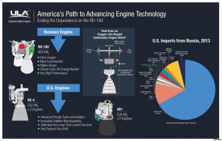 У тех, кому "летать не на чем":
1. Самая мощная из тяжелых носителей на сегодня РН "Дельта Хэви" - эксплуатируется.
2. Самая мощная из тяжелых носителей увеличенной грузоподъемности с плановым запуском до конца 2017 года РН "Фалкон Хэви" и с плановым запуском до конца 2018-го года корабля с экипажем вокруг Луны.
3. Самая мощная в истории сверхтяжелая SLS с плановым запуском в 2019-м на орбиту Луны КК "Орион" без экипажа.
4. Единственная в мире частично многоразовая РН "Фалкон-9" - эксплуатируется.
5. КК "Орион" межпланетного класса - испытан в декабре 2014-го года с апогеем орбиты 5800 км.
6. Многоразовый грузовой КК "Дракон" - эксплуатируется, к МКС.
7. Одноразовый КК "Лебедь" - эксплуатируется, к МКС.
8. Пилотируемый многоразовый КК "Дракон" - планируется к запуску в 2018-м.
9. Пилотируемый многоразовый КК "Старлайнер" CST-100 - планируется к запуску в 2018-м.
10. Грузо-пассажирский многоразовый КК "Дрим Чейзер" - планируется к запуску в 2020 г.
Об автоматических миссиях "деградирующих" по всей Солнечной системе написать или лучше не надо?
-----
Сейчас на замену РД-180 создаются Blue Origin BE-4 (метан-керосиновый, прошёл огневые испытания) и кислород-керосиновый Aerojet Rocketdyne AR1.
Далее смотрим на действующий зоопарк ракет у них:
Американский "Атлас-5" летает на РД-180 на первой ступени с боковыми ускорителями AJ-60A и второй ступенью с двигателем RL-10A-4-2.
"Антарес" до взрыва ТНА в двигателе AJ-26 летал с первой ступенью производства "Южмаш" с двигателями НК-33, переделанными в тот самый AJ-26, в настоящее время перешел на РД-181. Вторая ступень - ATK CASTOR 30XL.
"Дельта-2" летает на двигателях первой ступени RS-27/27А + LR101-NA с твердотопливными ускорителями Alliant GEM-40/46. Вторая ступень оснащена двигателями AJ10-118K. Третья ступень - Thiokol Star-48B.
"Дельта-4" летает на двигателях первой ступени RS-68/68А с твердотопливными ускорителями Alliant GEM-60. Вторая ступень оснащена двигателями RL-10B-2. "Дельта-Хэви" вместо ускорителей использует 2 УРМ с двигателями RS-68А.
"Falcon 9FТ" летает на двигателях Merlin 1D+.
Минотавр I, IV, V, Пегас, Таурус - твердотопливные с двигателями Orbital Sciences Corporation и от баллистических ракет.
Новый сверхтяжёлый носитель SLS оснащается двигателями RS-25A (SSME) от программы "Спейс Шаттл" и J-2X от второй ступени лунного "Сатурн-V", а также твердотопливными ускорителями, доработанными после программы "Спейс Шаттл".
И вот до кучи новые двигатели на замену ВСЕЙ серии РД: